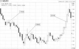 外汇黄金投资指南 什么是日本蜡烛图技术