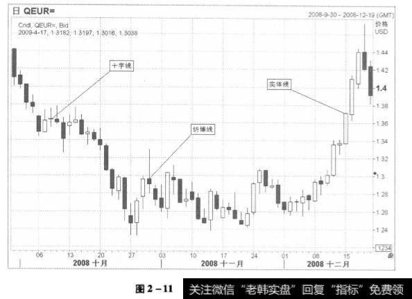 一、蜡烛的实体与影线