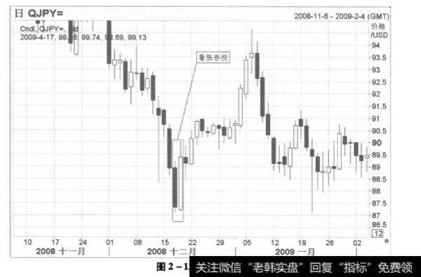 吞没形态(Engulfing Pattem)