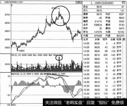 如何进行指标背离交易技巧操作？指标背离交易技巧是什么？