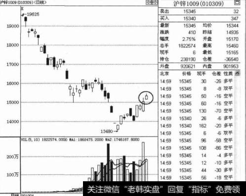 如何进行上冲、 回落与震荡操作？上冲、 回落与震荡操作技巧是什么？