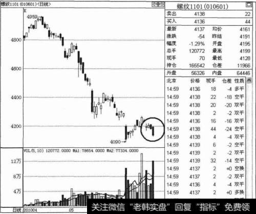 如何进行大幅杀跌做空技巧操作解析？