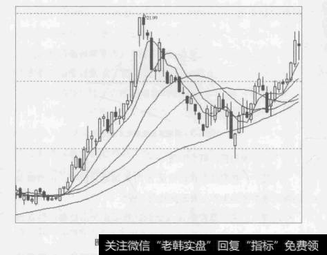 图1-2大市趋势行情走势图(一)