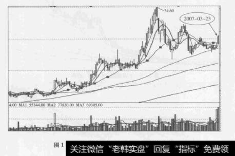 图1-7盐湖钾肥(000792)上升推动浪走势