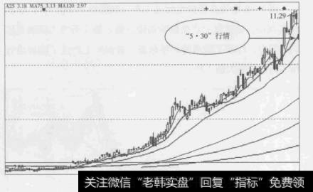 图1-8上证指数“5·30”行情