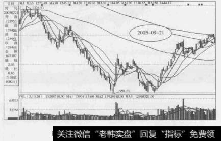 图1-152005年9月21日上证指数K线图