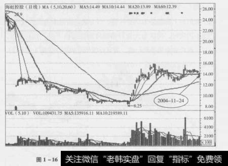 图1-16海虹控股(000503)2004年11月24日K线图
