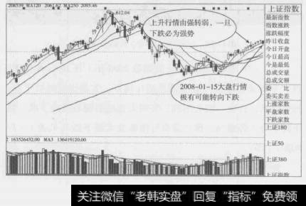 图1-17上证指数2008年1月15日K线图