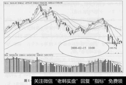 图1-19上证指数2008年2月15日10:00之前走势