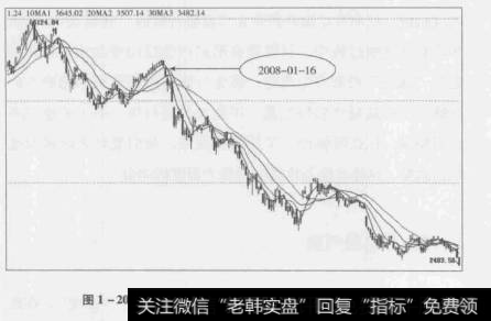 图1-20上证指数2008年8月11日14:15之前走势