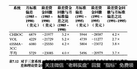 如何预测未来资金回撤？通过哪些方法控制来减少资金回撤？