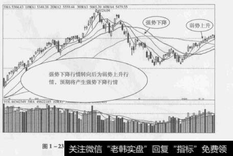 图1-232008年1月15日之前的上证指数走势图