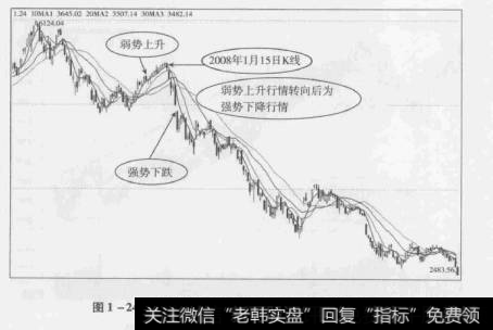 图1-24上证指数2008年1月15日之后的走势图