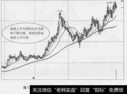 图1-25“强势上升→弱势下降→强势上升”走势