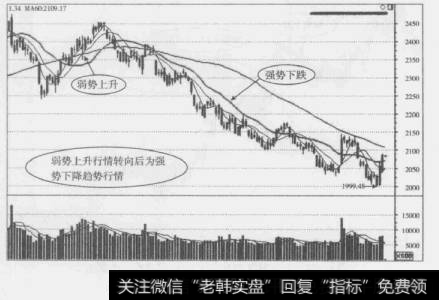 图1-26“弱势上升→强势下降”走势