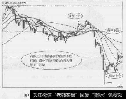 图1-27“弱势上升→强势下跌→弱势上升”走势