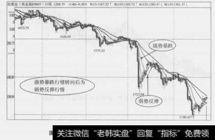 图1-28“强势下跌→弱势反弹”黄金走势图