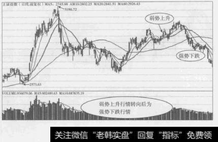 图1-29“弱势上升→强势下跌”走势