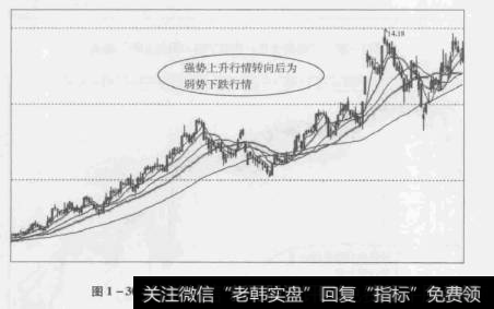 图1-30“强势上升→弱势下跌→强势上升”走势