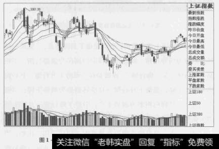 图1-32上证指数弱势上升――后市行情将强势下跌