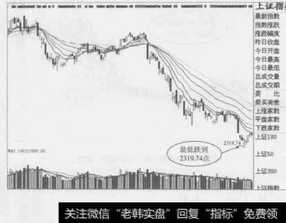 图1-33上证指数后市实际行情走势图