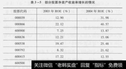 表3-5部分<a href='/t_57499/'>股票净资产收益率</a>增长的情况