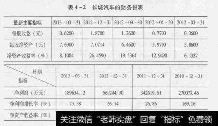 表4-2长城汽车的财务报表