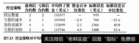 盈利或亏损后如何调整仓位规模？常见的控仓策略都有哪些？