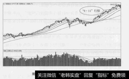 图6-1上证指数2007年9月11日走势