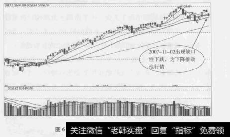 图6-3上证指数2007年11月2日走势