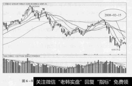 图6-8上证指数2008年1月16日至2月15日走势图