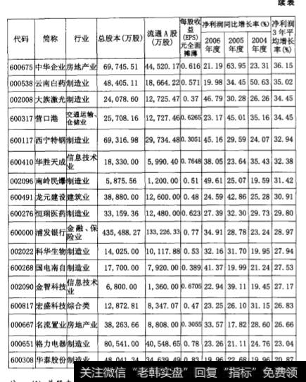 比快速增长型公司增长更快的公司有哪些？