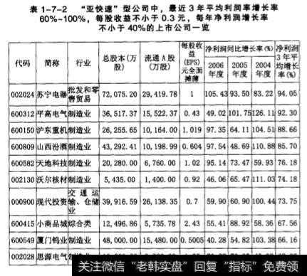 比快速增长型公司增长更快的公司有哪些？