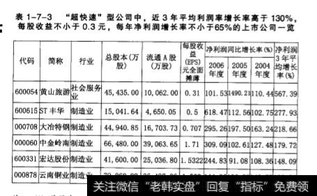 比快速增长型公司增长更快的公司有哪些？