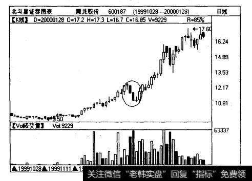 黑龙股份（600187)日线图