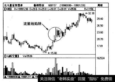 图17流星线陷阱实例。出现在鲁润股份（600157)周线图上