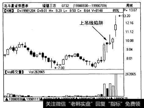 福建三农（0732)在1999年“5-19”行情中出现的这个上吊线陷阱是典型的庄家行为