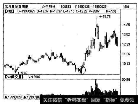 永生股份（600613)日线图