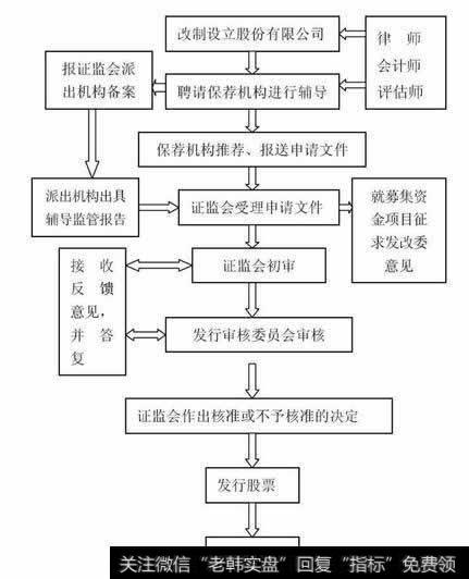 股票上市条件及程序