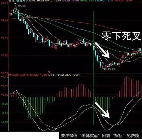 MACD出现死叉