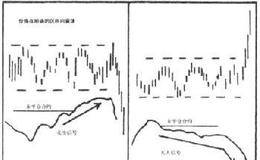 期货超短线交易：成就百万美元交易机会的第二个迹象