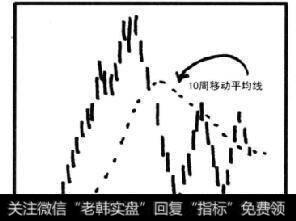 <a href='/t_27330/'>10周移动平均线</a>