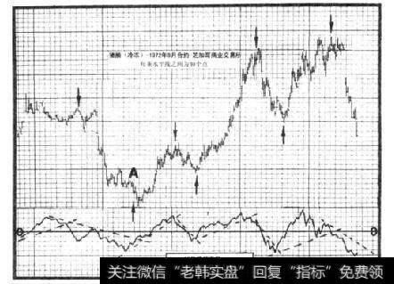 价格变动的速度有多快