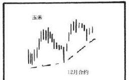 期货超短线交易：怎样解读图表