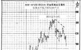 期货<em>超短线交易</em>之如何监控图表走势