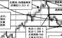 日线图上升趋势和下降趋势观察什么？不同情况如何应对？