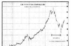 期货<em>超短线交易</em>：如何确定商品价格波动周期