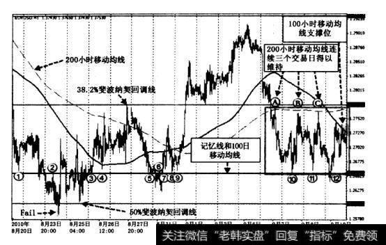 图中的其他关键点是价格不愿上涨到200小时移动均线上方