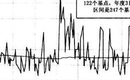 时线图低位区域意味着什么？还可以获得什么信号？