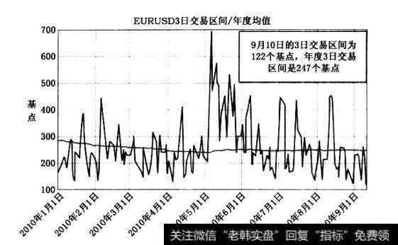 除不愿上涨到100小时移动均线上方外，200小时移动均线在该周也经历了检验并失败的过程。